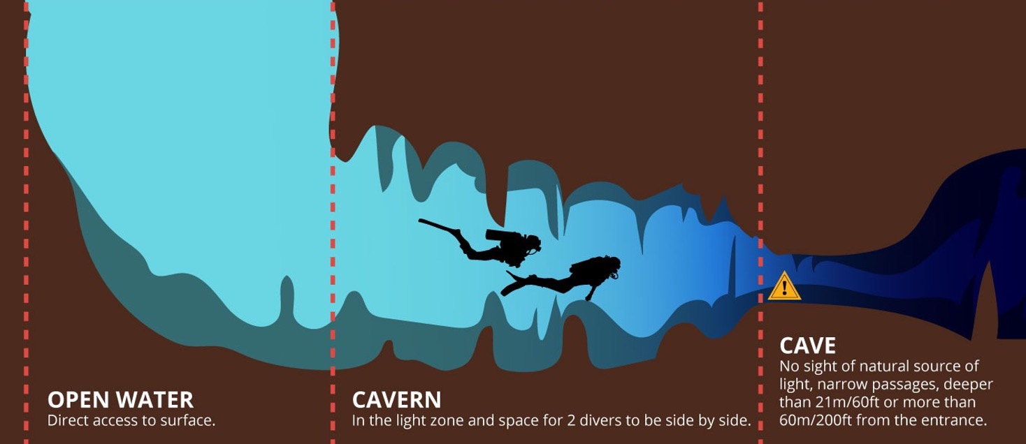 NAUI Affiliates Collaborate on Cavern Diver and Ecosystem Training in ...
